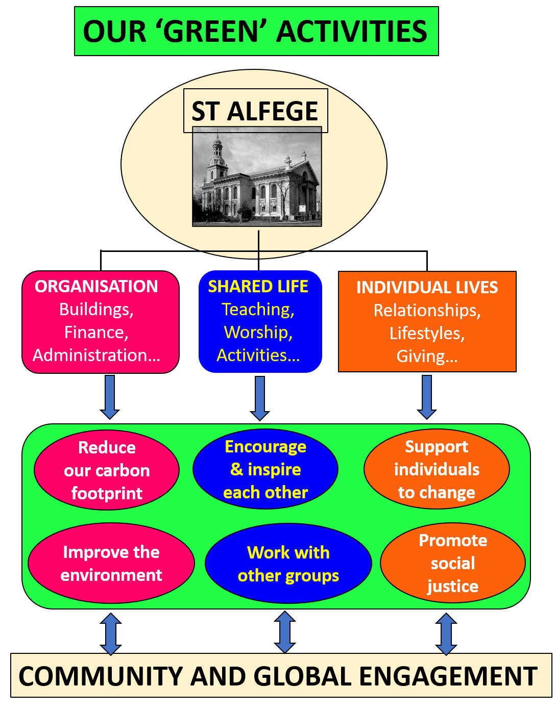 Overview of St Alfege green ac
