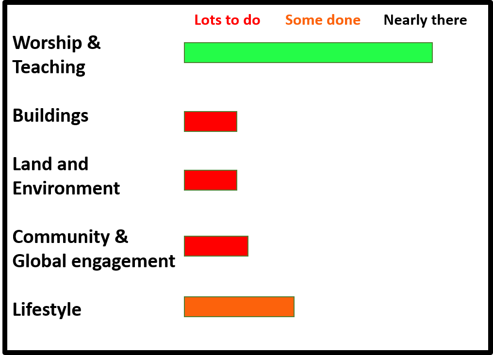 Progress against Eco Church go